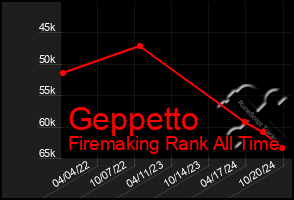 Total Graph of Geppetto