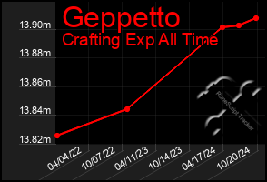 Total Graph of Geppetto