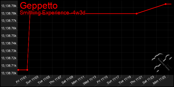 Last 31 Days Graph of Geppetto