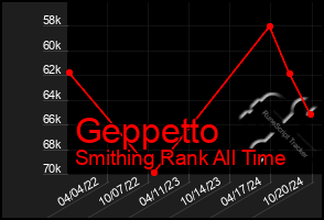 Total Graph of Geppetto