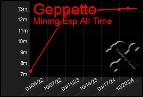 Total Graph of Geppetto