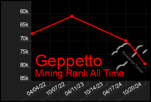 Total Graph of Geppetto