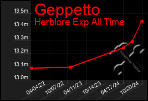 Total Graph of Geppetto