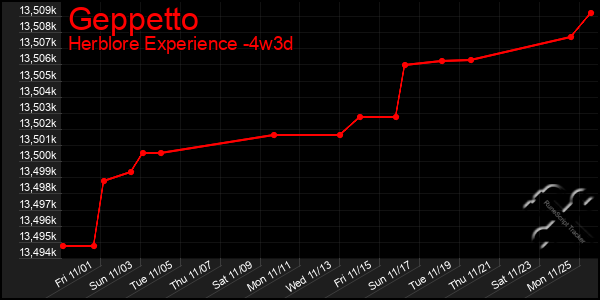 Last 31 Days Graph of Geppetto