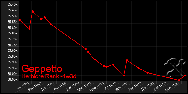 Last 31 Days Graph of Geppetto