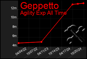 Total Graph of Geppetto