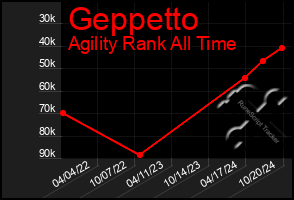 Total Graph of Geppetto