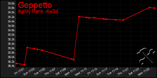 Last 31 Days Graph of Geppetto