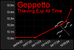 Total Graph of Geppetto