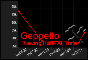 Total Graph of Geppetto