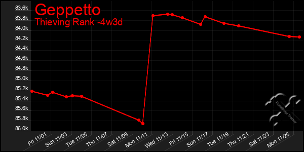 Last 31 Days Graph of Geppetto