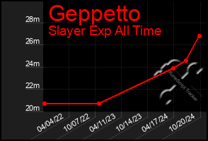 Total Graph of Geppetto