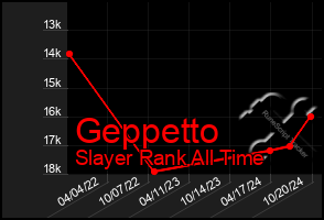 Total Graph of Geppetto