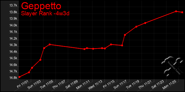 Last 31 Days Graph of Geppetto