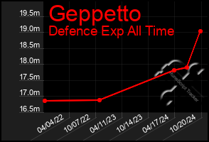 Total Graph of Geppetto