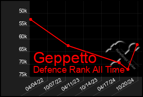 Total Graph of Geppetto