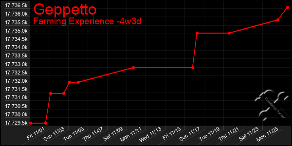 Last 31 Days Graph of Geppetto