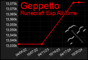 Total Graph of Geppetto