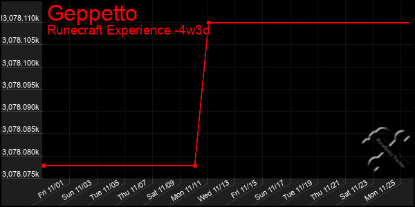 Last 31 Days Graph of Geppetto