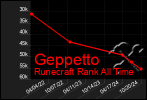 Total Graph of Geppetto