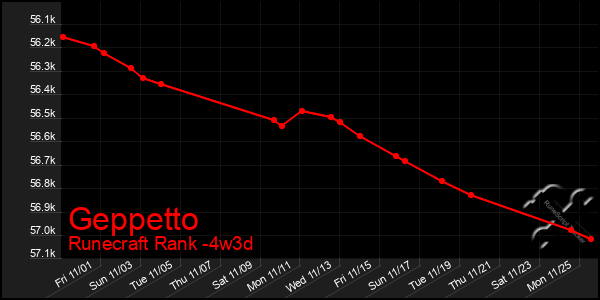 Last 31 Days Graph of Geppetto