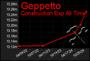 Total Graph of Geppetto