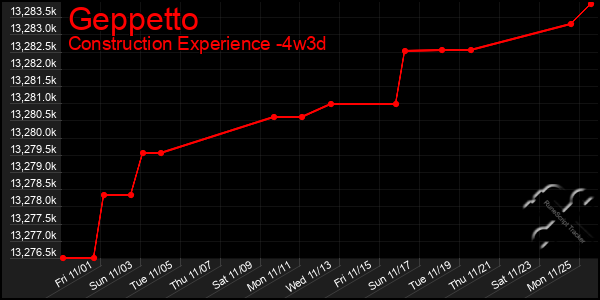 Last 31 Days Graph of Geppetto