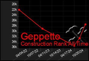 Total Graph of Geppetto