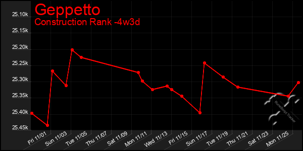 Last 31 Days Graph of Geppetto