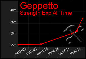 Total Graph of Geppetto