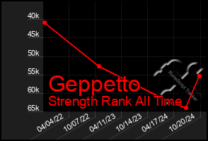 Total Graph of Geppetto