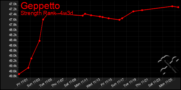 Last 31 Days Graph of Geppetto