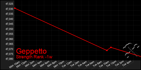 Last 7 Days Graph of Geppetto