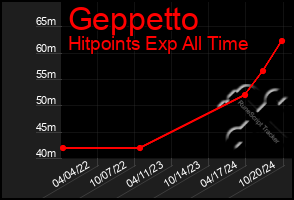 Total Graph of Geppetto