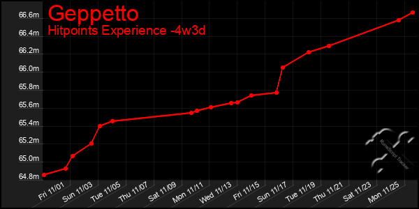 Last 31 Days Graph of Geppetto