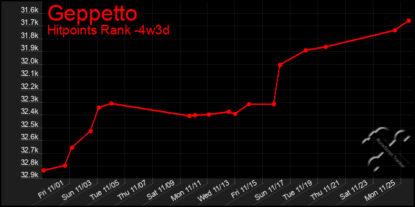 Last 31 Days Graph of Geppetto