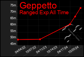 Total Graph of Geppetto