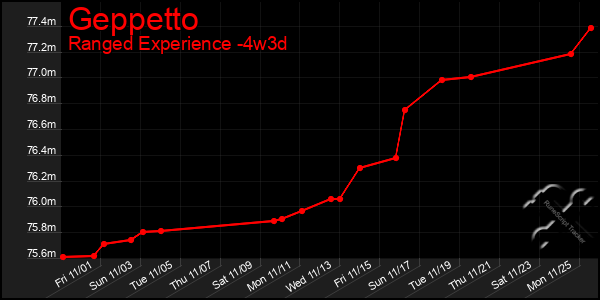 Last 31 Days Graph of Geppetto