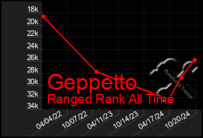 Total Graph of Geppetto