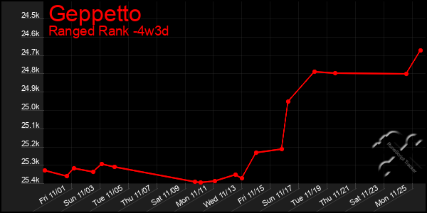 Last 31 Days Graph of Geppetto