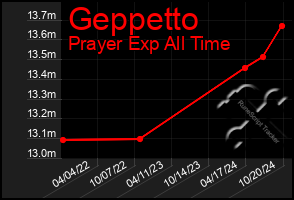 Total Graph of Geppetto