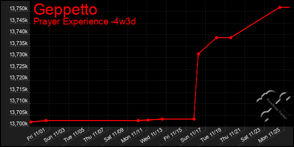 Last 31 Days Graph of Geppetto