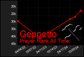 Total Graph of Geppetto