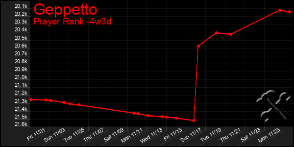 Last 31 Days Graph of Geppetto