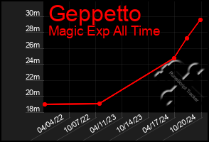 Total Graph of Geppetto