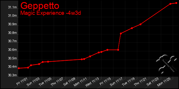 Last 31 Days Graph of Geppetto