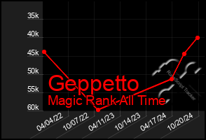 Total Graph of Geppetto