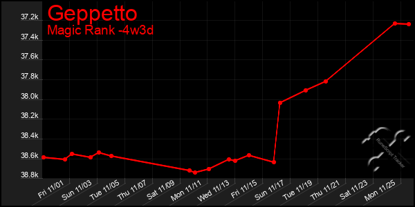 Last 31 Days Graph of Geppetto