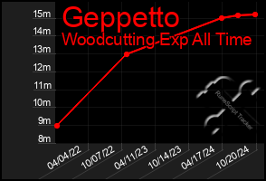 Total Graph of Geppetto