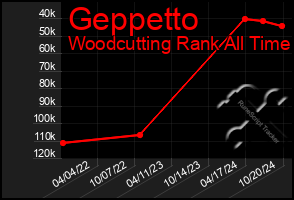 Total Graph of Geppetto